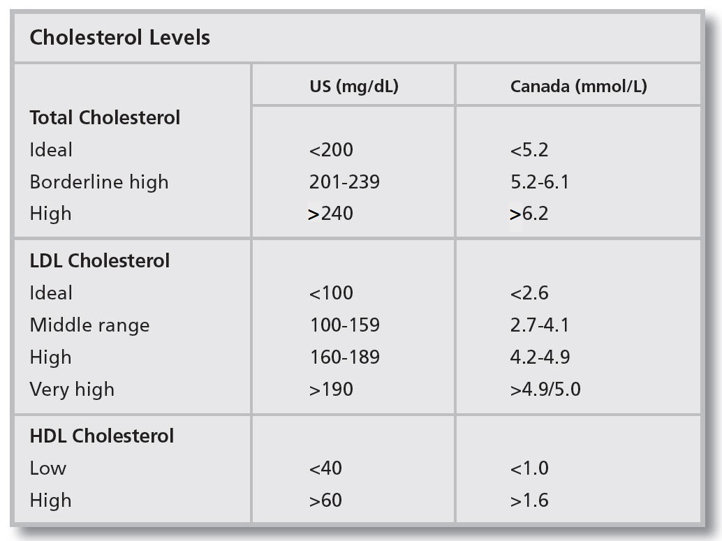 Cholesterol Levels Canada Chart